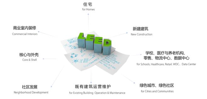 从设计施工到建筑运营，您的项目该选择哪种LEED认证？